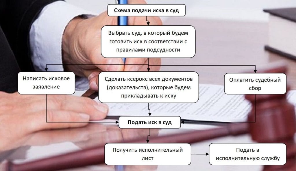 Схема написания искового заявления
